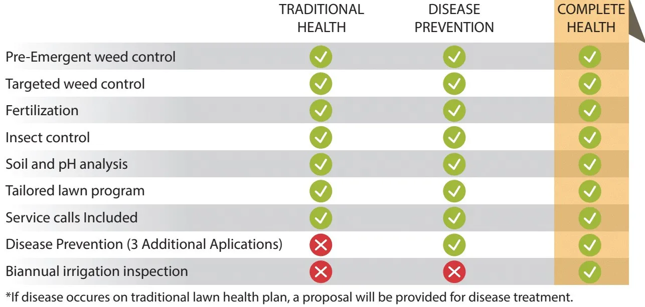 Lawn Health Options