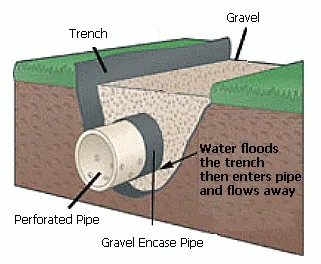 french drain diagram