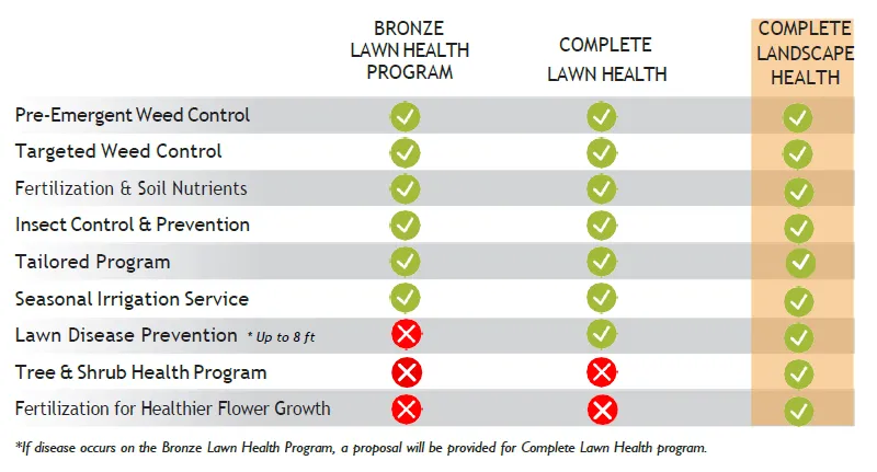 Lawn Health Packages 